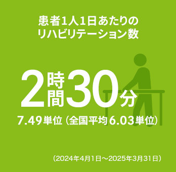 患者1人1日あたりのリハビリテーション数