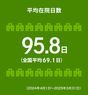 平均在院日数