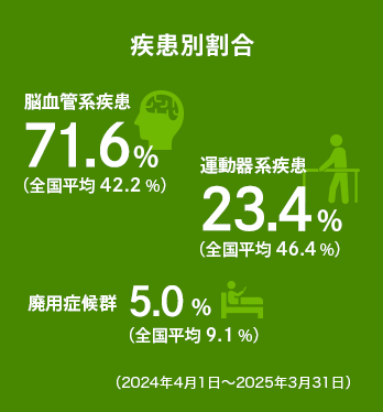 疾患別割合