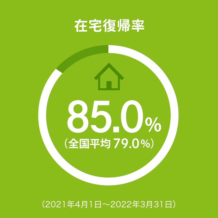 在宅復帰率 85.0%（全国平均 79.0%）（2021年4月1日〜2022年3月31日）